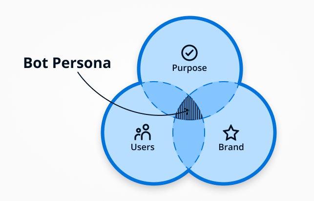 Entwicklung von Persönlichkeit und Persona für den WhatsApp-Chatbot
